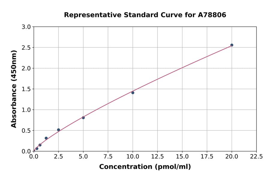 Standard Curve - Human Soluble Mesothelin Related Peptide ELISA Kit (A78806) - Antibodies.com