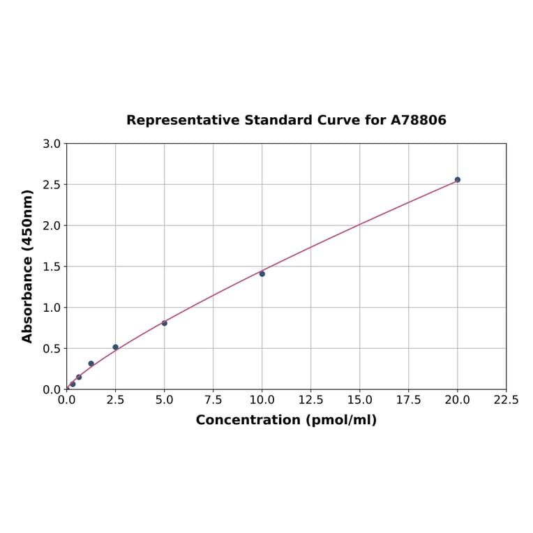Standard Curve - Human Soluble Mesothelin Related Peptide ELISA Kit (A78806) - Antibodies.com