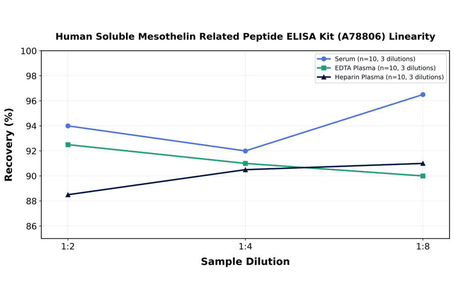 Linearity - Human Soluble Mesothelin Related Peptide ELISA Kit (A78806) - Antibodies.com