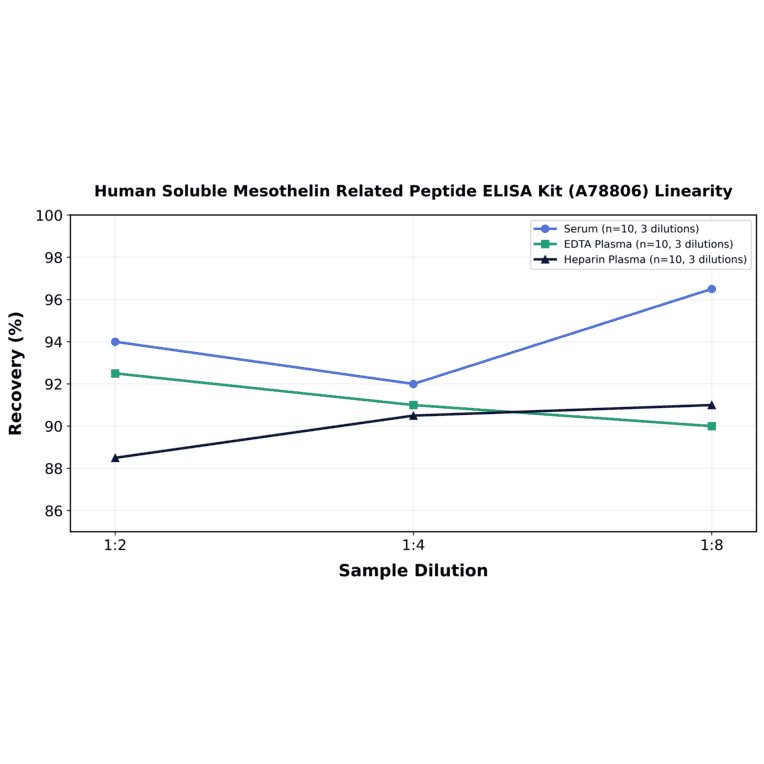Linearity - Human Soluble Mesothelin Related Peptide ELISA Kit (A78806) - Antibodies.com