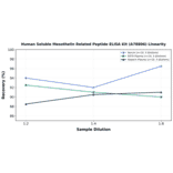 Linearity - Human Soluble Mesothelin Related Peptide ELISA Kit (A78806) - Antibodies.com