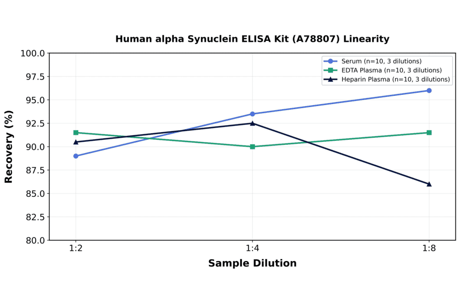 Linearity - Human alpha Synuclein ELISA Kit (A78807) - Antibodies.com