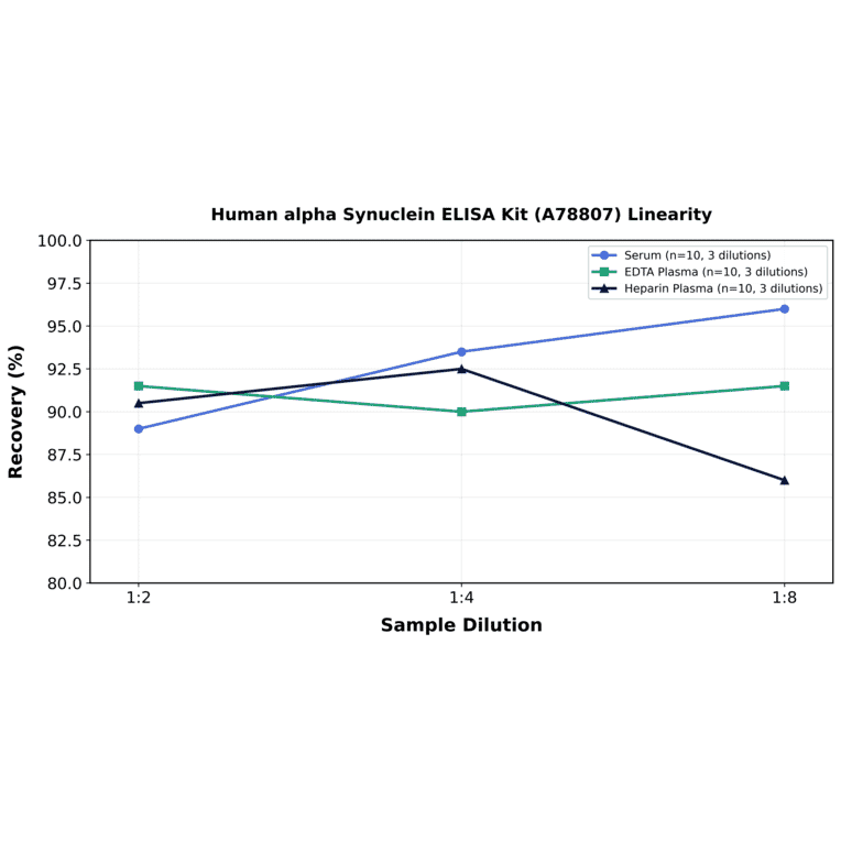 Linearity - Human alpha Synuclein ELISA Kit (A78807) - Antibodies.com
