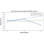 Linearity - Human alpha Synuclein ELISA Kit (A78807) - Antibodies.com