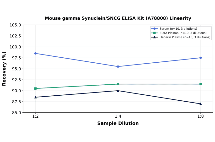 Linearity - Mouse gamma Synuclein/SNCG ELISA Kit (A78808) - Antibodies.com