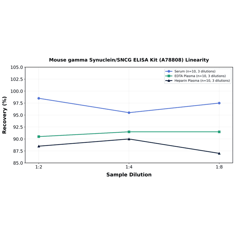 Linearity - Mouse gamma Synuclein/SNCG ELISA Kit (A78808) - Antibodies.com