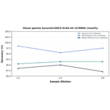 Linearity - Mouse gamma Synuclein/SNCG ELISA Kit (A78808) - Antibodies.com
