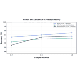 Linearity - Human SNX1 ELISA Kit (A78809) - Antibodies.com