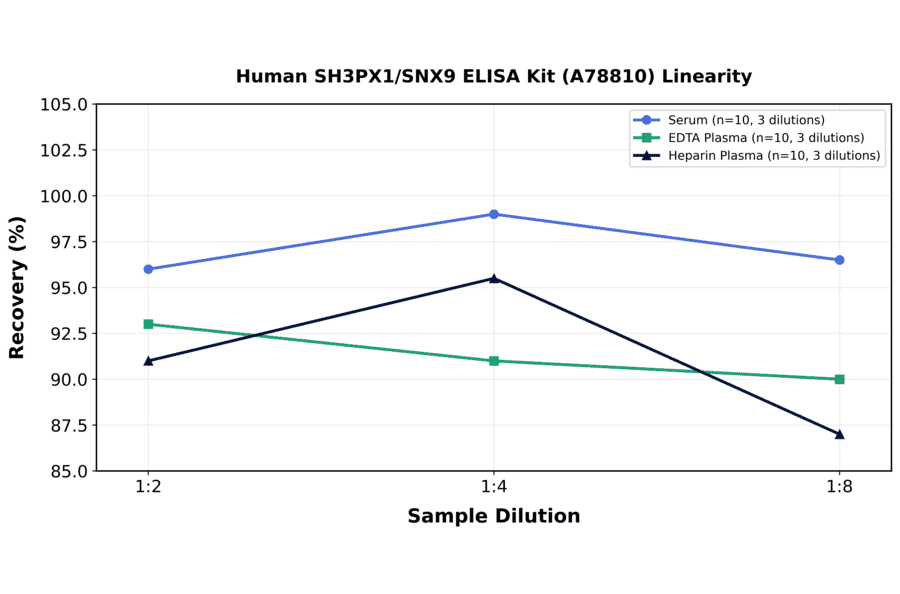 Linearity - Human SH3PX1/SNX9 ELISA Kit (A78810) - Antibodies.com