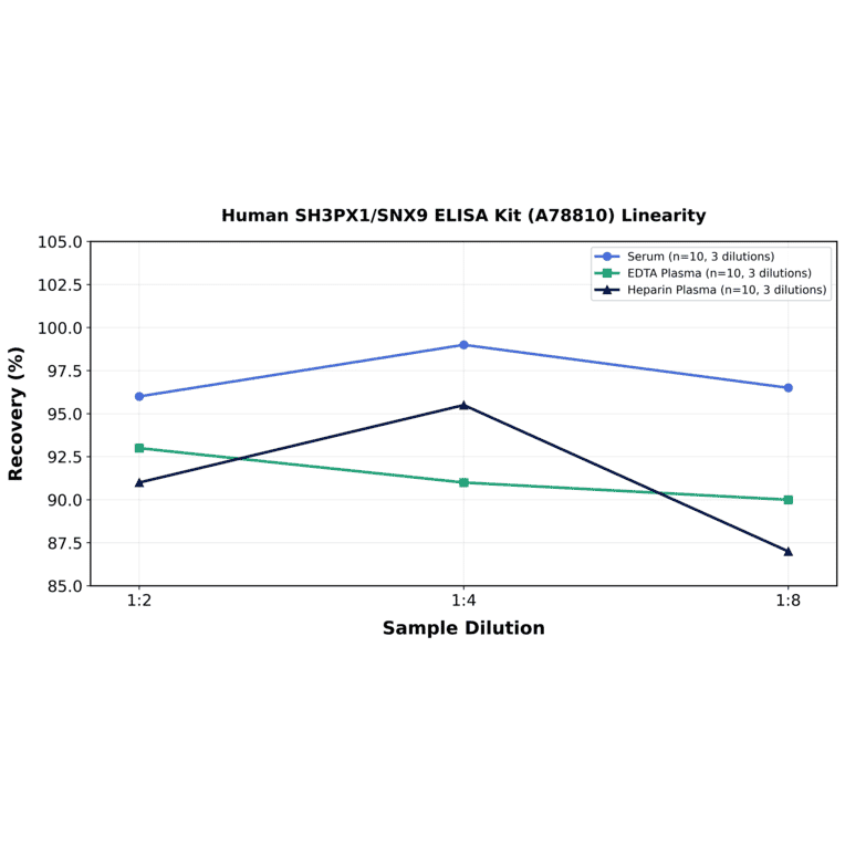 Linearity - Human SH3PX1/SNX9 ELISA Kit (A78810) - Antibodies.com