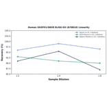 Linearity - Human SH3PX1/SNX9 ELISA Kit (A78810) - Antibodies.com