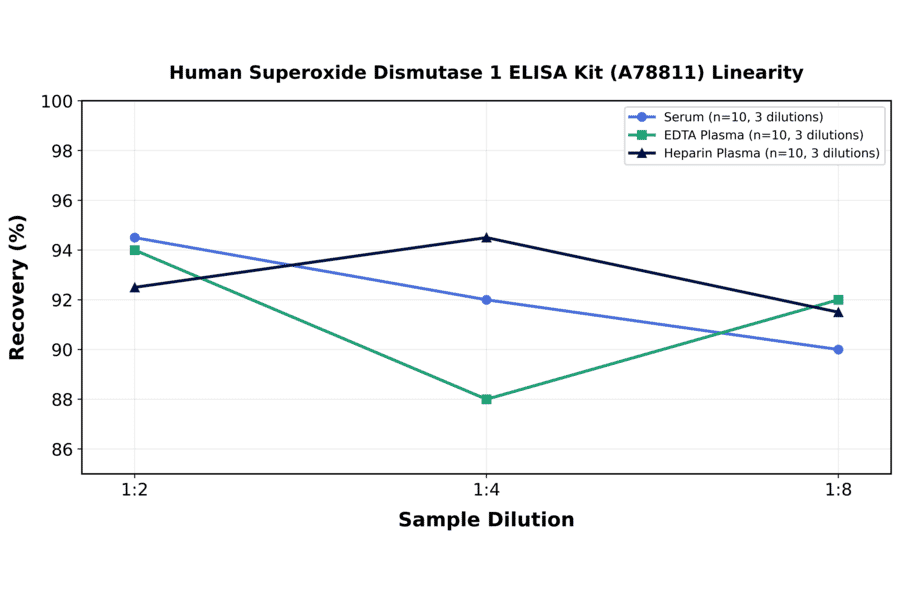 Linearity - Human Superoxide Dismutase 1 ELISA Kit (A78811) - Antibodies.com