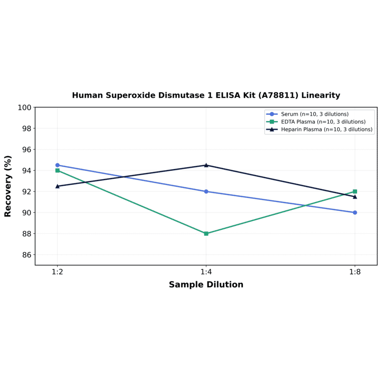 Linearity - Human Superoxide Dismutase 1 ELISA Kit (A78811) - Antibodies.com