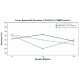 Linearity - Human Superoxide Dismutase 1 ELISA Kit (A78811) - Antibodies.com
