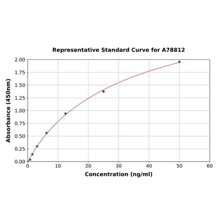 Standard Curve - Mouse Superoxide Dismutase 1 ELISA Kit (A78812) - Antibodies.com