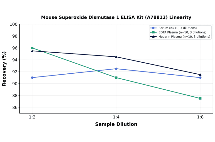 Linearity - Mouse Superoxide Dismutase 1 ELISA Kit (A78812) - Antibodies.com