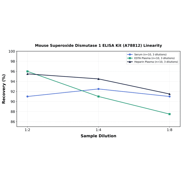 Linearity - Mouse Superoxide Dismutase 1 ELISA Kit (A78812) - Antibodies.com