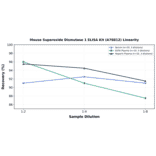 Linearity - Mouse Superoxide Dismutase 1 ELISA Kit (A78812) - Antibodies.com