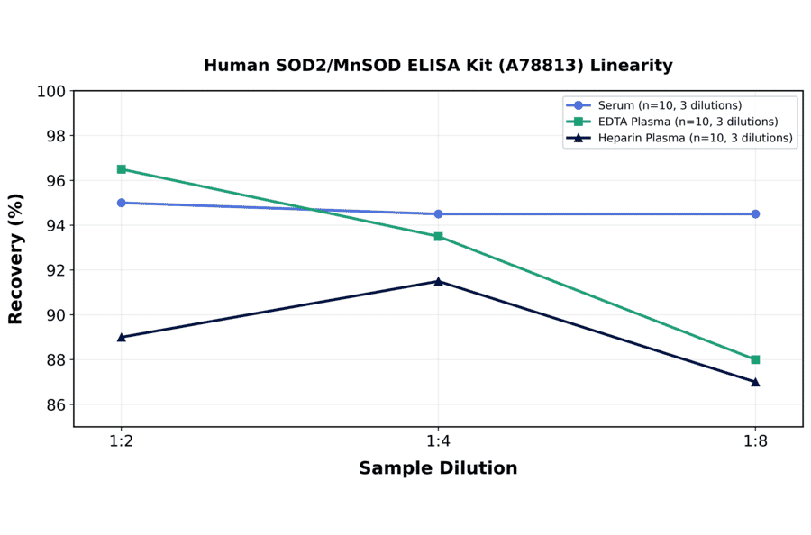 Linearity - Human SOD2/MnSOD ELISA Kit (A78813) - Antibodies.com