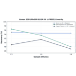 Linearity - Human SOD2/MnSOD ELISA Kit (A78813) - Antibodies.com