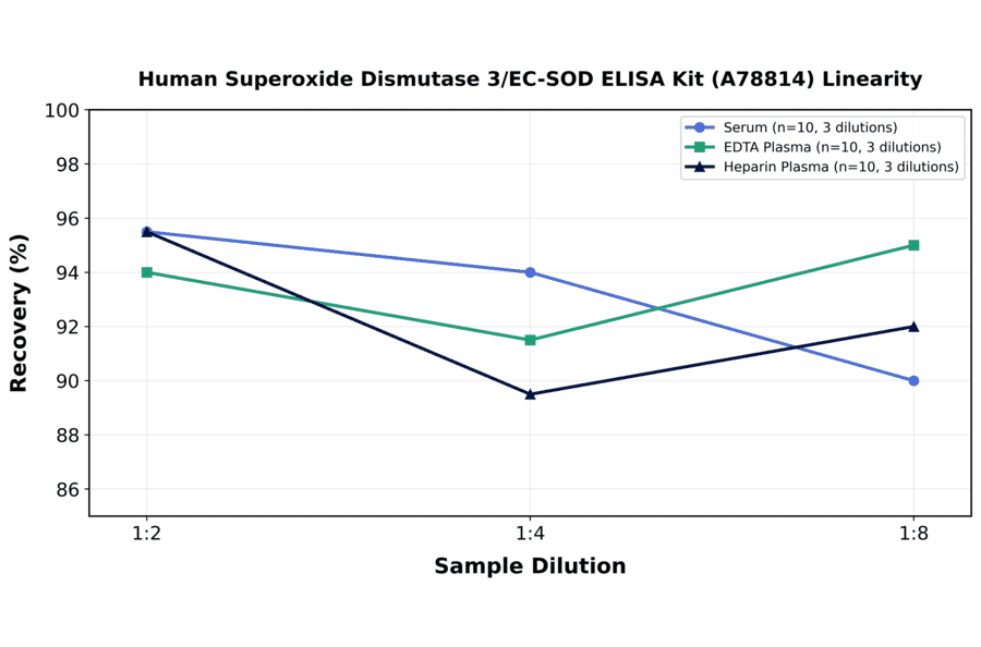 Linearity - Human Superoxide Dismutase 3/EC-SOD ELISA Kit (A78814) - Antibodies.com