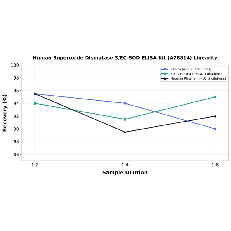 Linearity - Human Superoxide Dismutase 3/EC-SOD ELISA Kit (A78814) - Antibodies.com