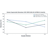 Linearity - Human Superoxide Dismutase 3/EC-SOD ELISA Kit (A78814) - Antibodies.com