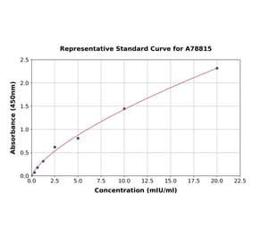 Standard Curve - Human Sorbitol Dehydrogenase ELISA Kit (A78815) - Antibodies.com