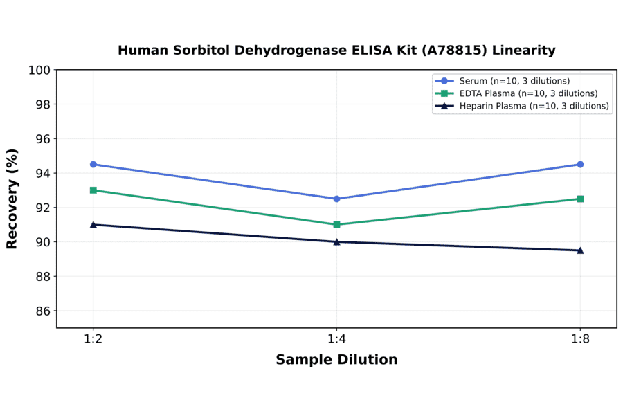 Linearity - Human Sorbitol Dehydrogenase ELISA Kit (A78815) - Antibodies.com