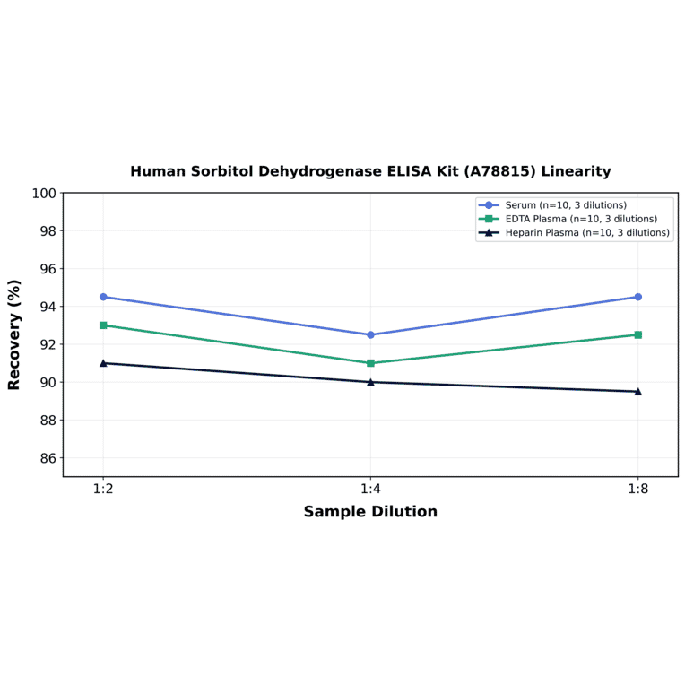 Linearity - Human Sorbitol Dehydrogenase ELISA Kit (A78815) - Antibodies.com