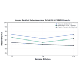 Linearity - Human Sorbitol Dehydrogenase ELISA Kit (A78815) - Antibodies.com