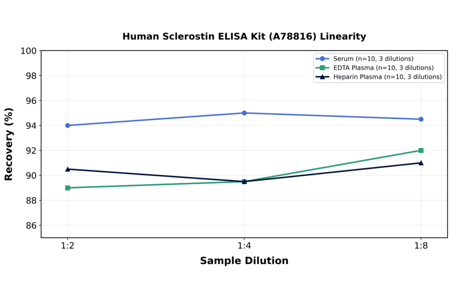 Linearity - Human Sclerostin ELISA Kit (A78816) - Antibodies.com