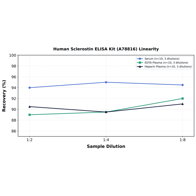 Linearity - Human Sclerostin ELISA Kit (A78816) - Antibodies.com