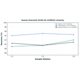 Linearity - Human Sclerostin ELISA Kit (A78816) - Antibodies.com