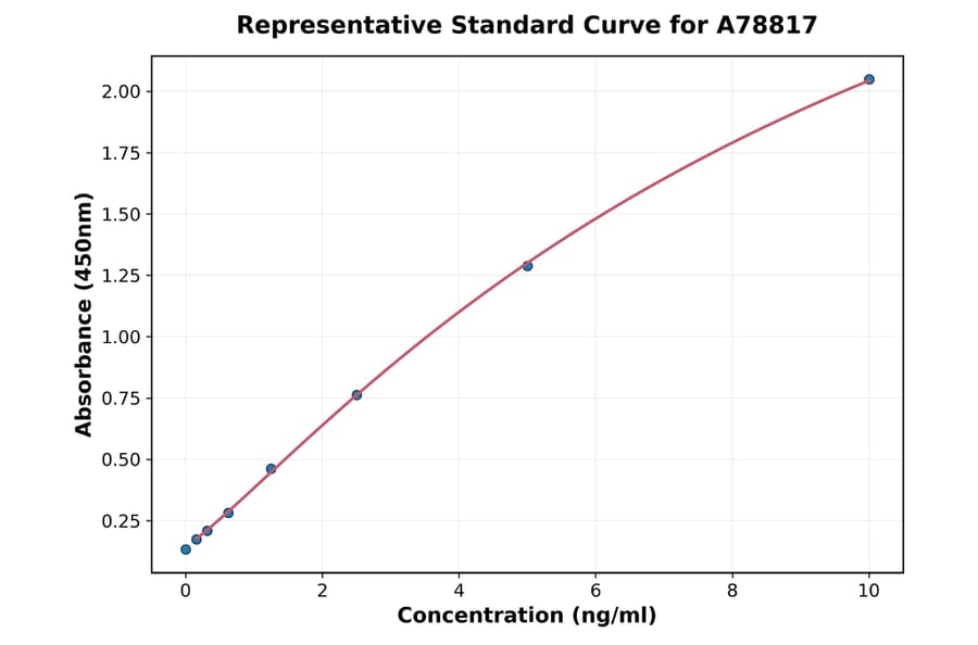 Standard Curve - Human SOX2 ELISA Kit (A78817) - Antibodies.com