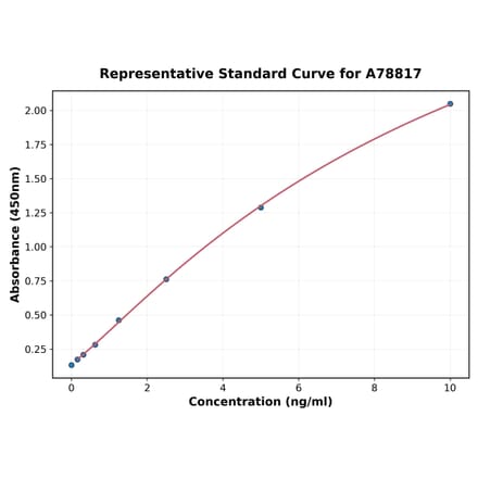 Standard Curve - Human SOX2 ELISA Kit (A78817) - Antibodies.com