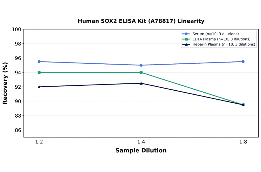 Linearity - Human SOX2 ELISA Kit (A78817) - Antibodies.com