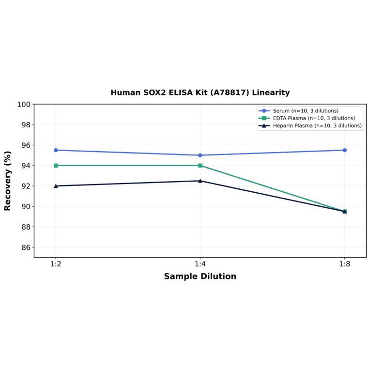 Linearity - Human SOX2 ELISA Kit (A78817) - Antibodies.com