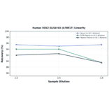 Linearity - Human SOX2 ELISA Kit (A78817) - Antibodies.com