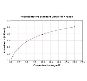 Standard Curve - Human SOX9 ELISA Kit (A78818) - Antibodies.com