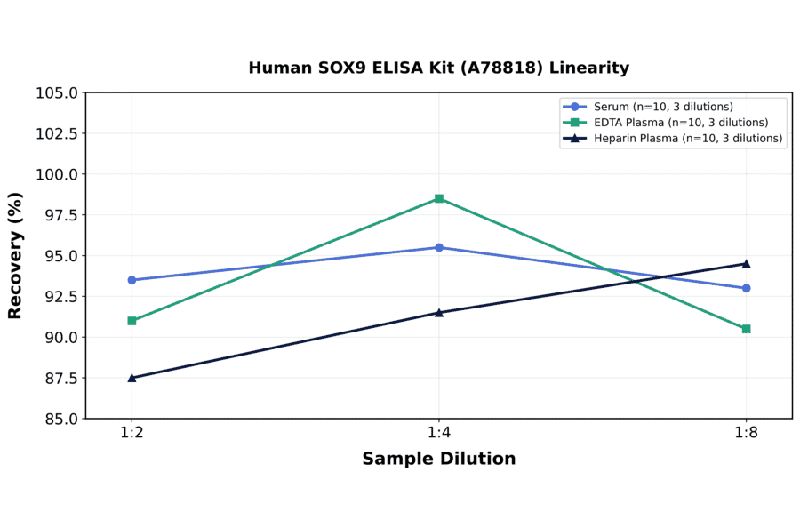 Linearity - Human SOX9 ELISA Kit (A78818) - Antibodies.com