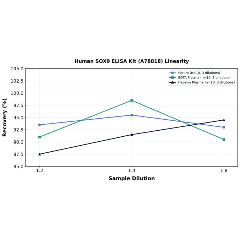 Linearity - Human SOX9 ELISA Kit (A78818) - Antibodies.com