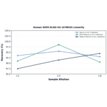 Linearity - Human SOX9 ELISA Kit (A78818) - Antibodies.com