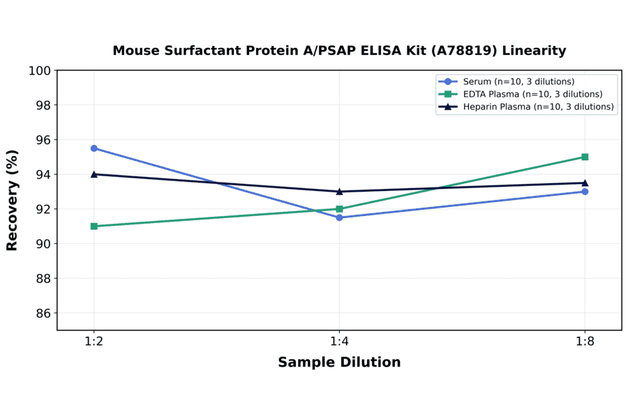 Linearity - Mouse Surfactant Protein A/PSAP ELISA Kit (A78819) - Antibodies.com