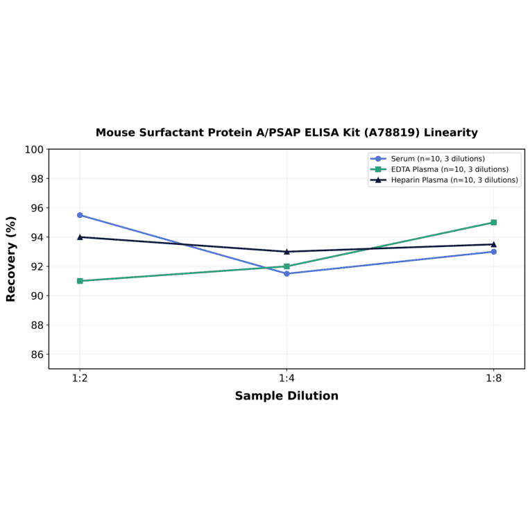 Linearity - Mouse Surfactant Protein A/PSAP ELISA Kit (A78819) - Antibodies.com