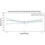 Linearity - Mouse Surfactant Protein A/PSAP ELISA Kit (A78819) - Antibodies.com
