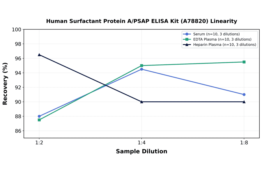 Linearity - Human Surfactant Protein A/PSAP ELISA Kit (A78820) - Antibodies.com