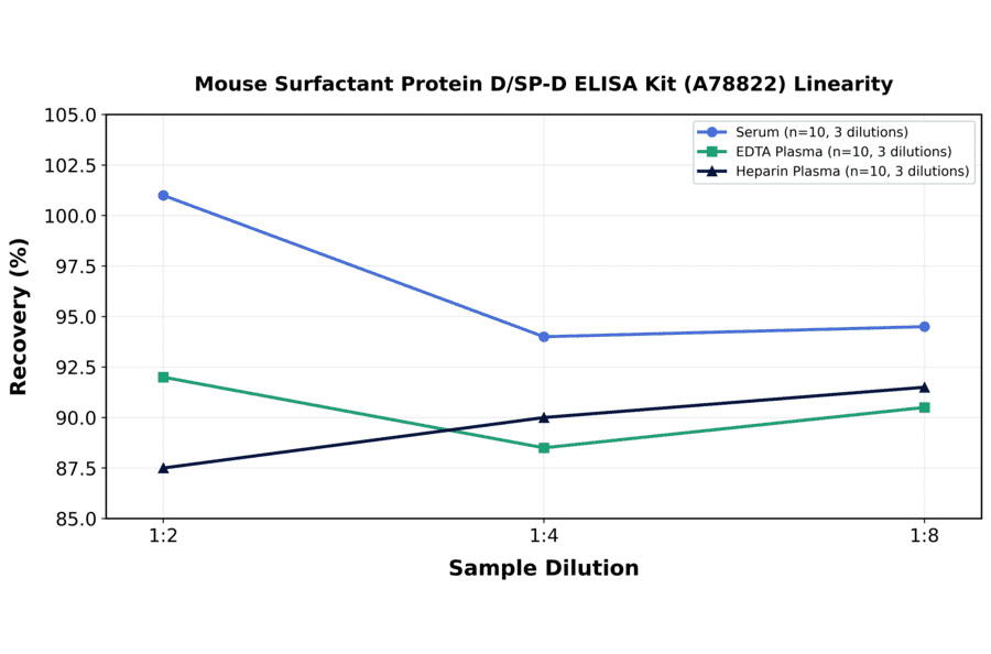 Linearity - Mouse Surfactant Protein D/SP-D ELISA Kit (A78822) - Antibodies.com