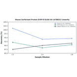 Linearity - Mouse Surfactant Protein D/SP-D ELISA Kit (A78822) - Antibodies.com