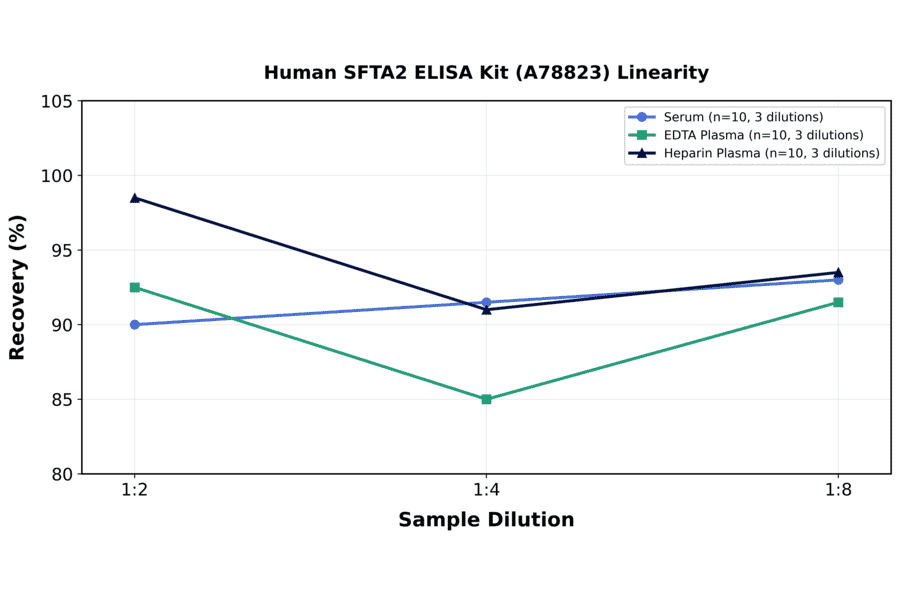 Linearity - Human SFTA2 ELISA Kit (A78823) - Antibodies.com